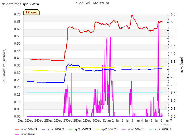 plot of SP2 Soil Moisture