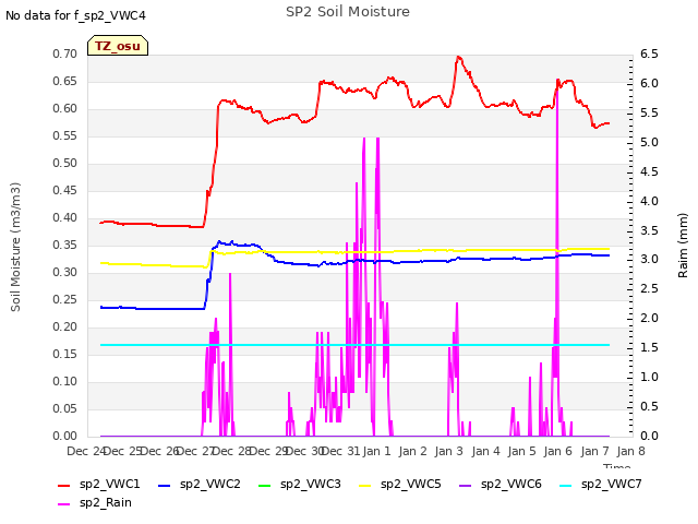 plot of SP2 Soil Moisture