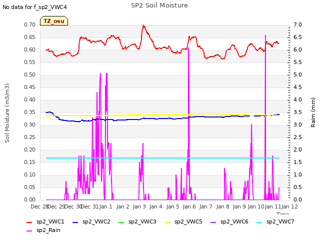 plot of SP2 Soil Moisture