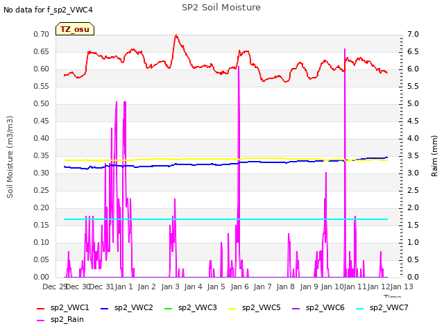 plot of SP2 Soil Moisture