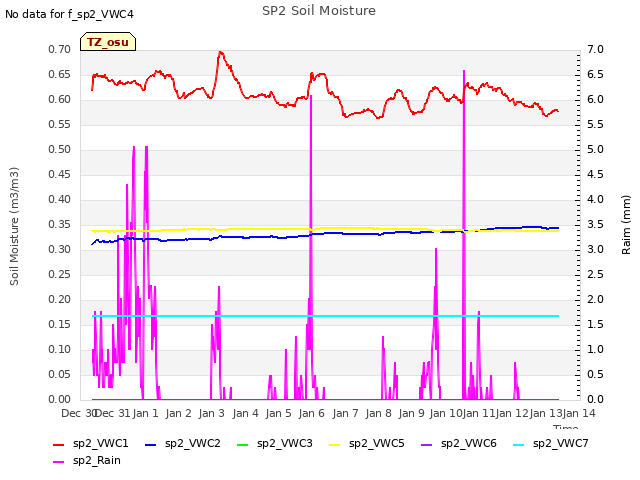 plot of SP2 Soil Moisture