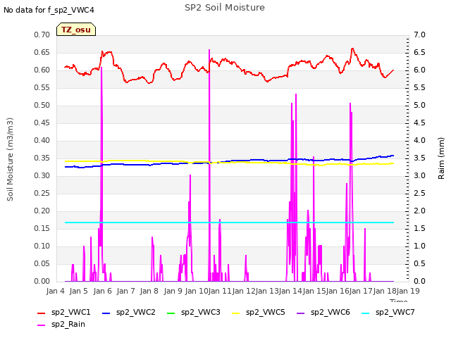 plot of SP2 Soil Moisture