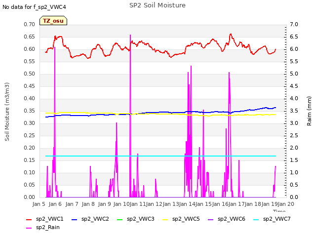 plot of SP2 Soil Moisture