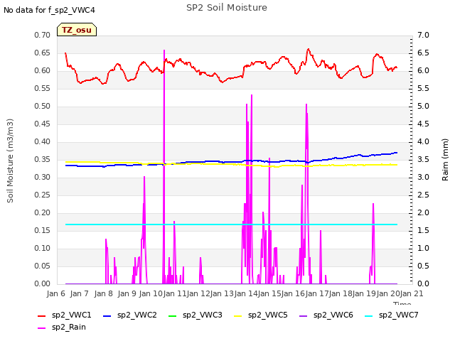 plot of SP2 Soil Moisture