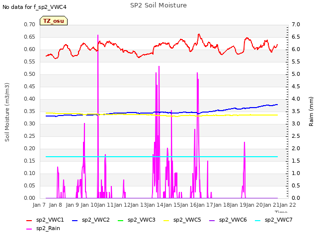 plot of SP2 Soil Moisture