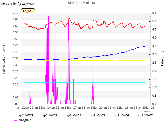 plot of SP2 Soil Moisture