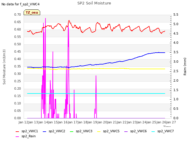 plot of SP2 Soil Moisture