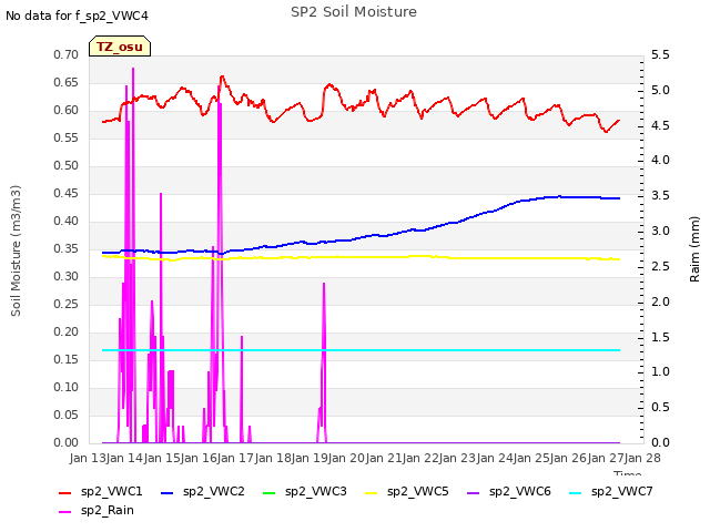 plot of SP2 Soil Moisture