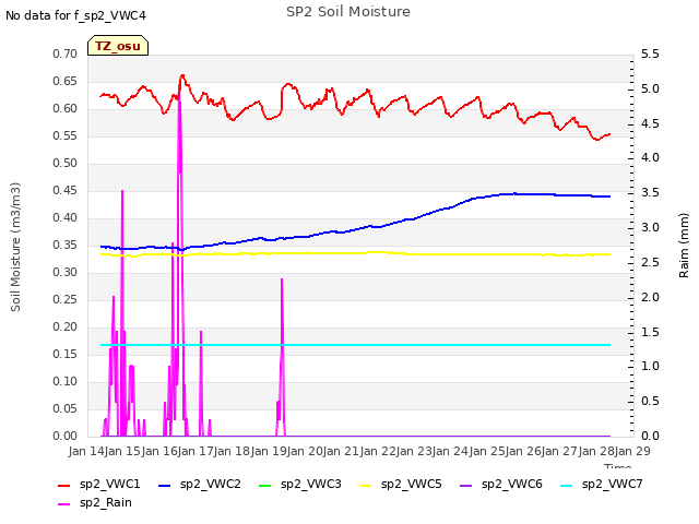 plot of SP2 Soil Moisture