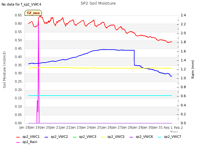 plot of SP2 Soil Moisture