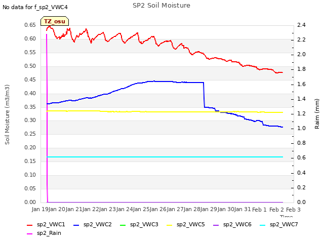 plot of SP2 Soil Moisture