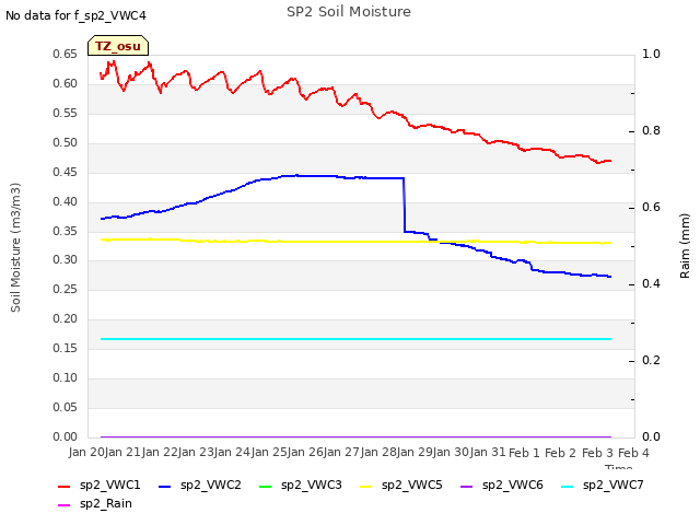 plot of SP2 Soil Moisture