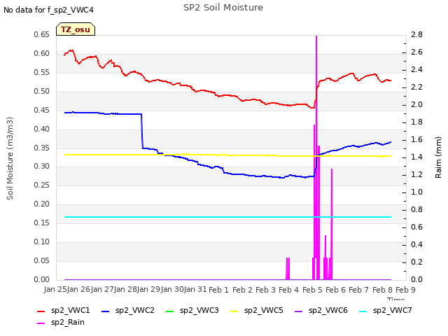 plot of SP2 Soil Moisture