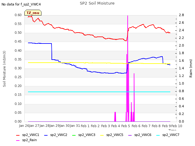 plot of SP2 Soil Moisture