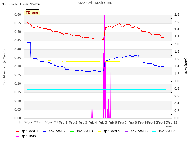 plot of SP2 Soil Moisture