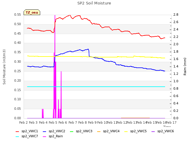 plot of SP2 Soil Moisture