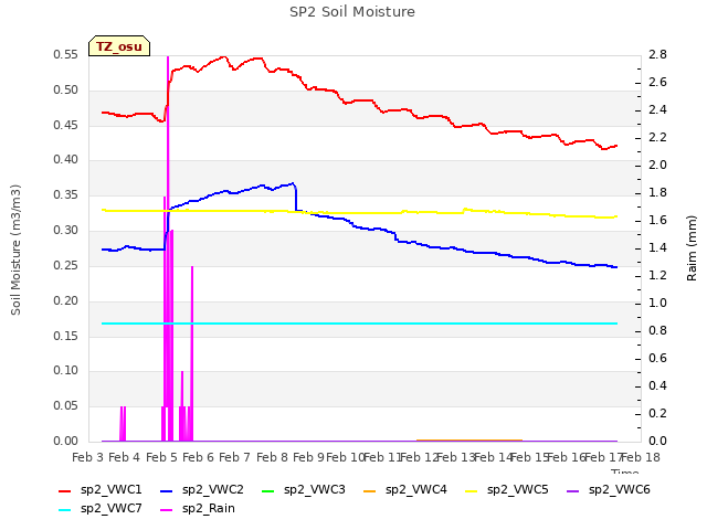 plot of SP2 Soil Moisture