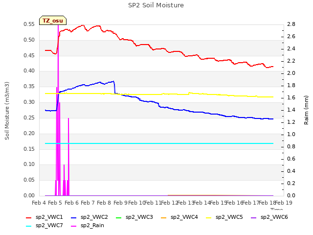 plot of SP2 Soil Moisture