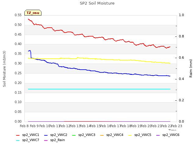 plot of SP2 Soil Moisture