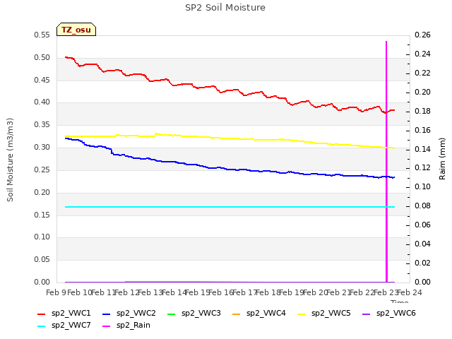 plot of SP2 Soil Moisture