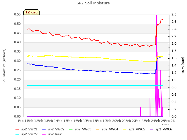 plot of SP2 Soil Moisture