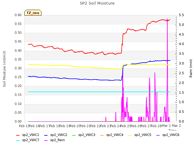 plot of SP2 Soil Moisture