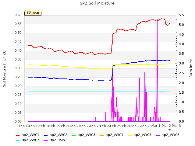 plot of SP2 Soil Moisture