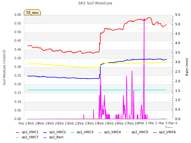 plot of SP2 Soil Moisture