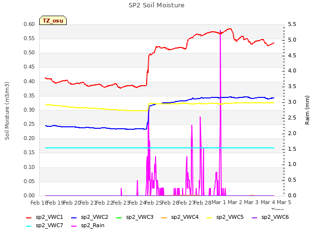 plot of SP2 Soil Moisture