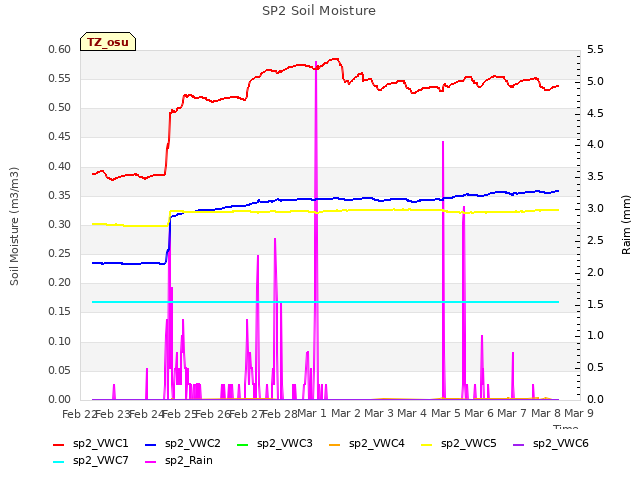 plot of SP2 Soil Moisture