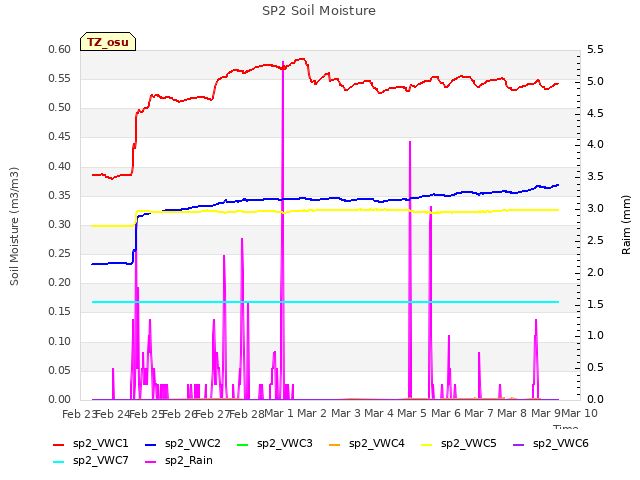 plot of SP2 Soil Moisture