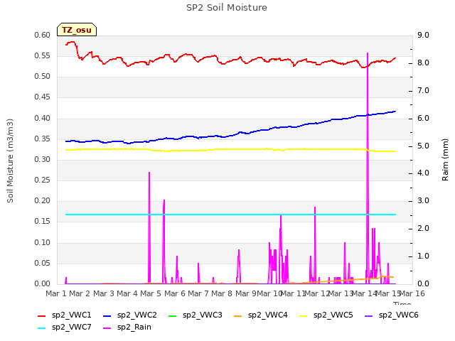 plot of SP2 Soil Moisture