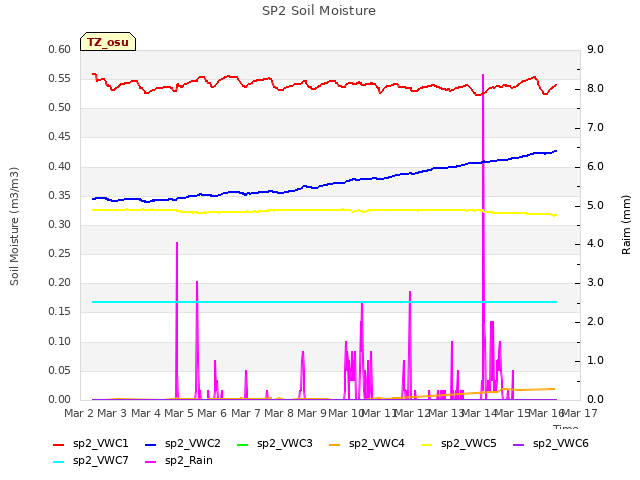 plot of SP2 Soil Moisture