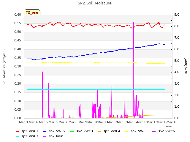 plot of SP2 Soil Moisture