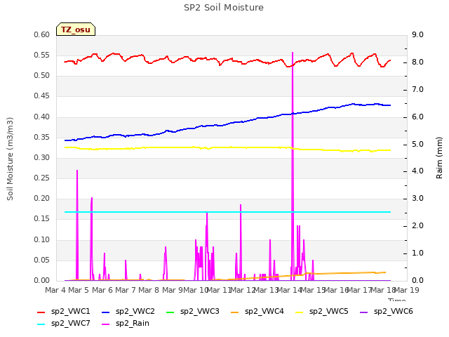 plot of SP2 Soil Moisture