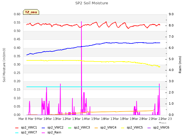 plot of SP2 Soil Moisture