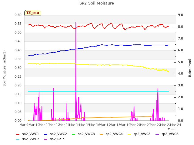 plot of SP2 Soil Moisture