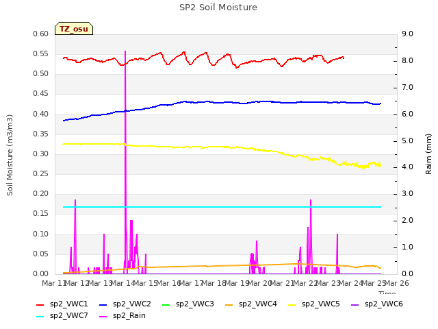 plot of SP2 Soil Moisture