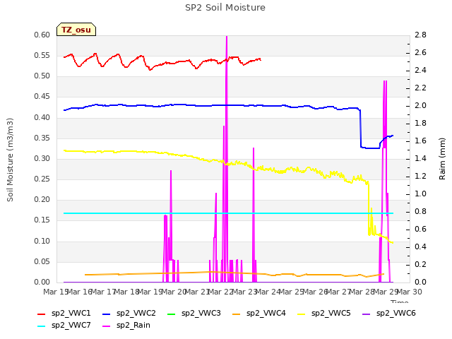 plot of SP2 Soil Moisture