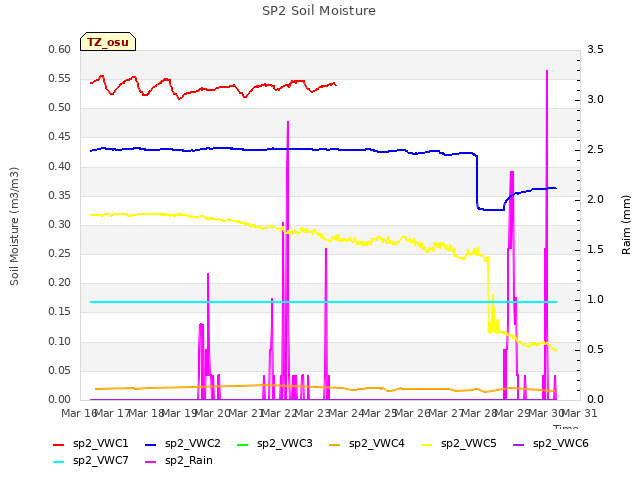 plot of SP2 Soil Moisture