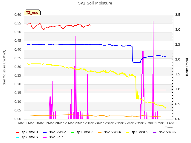 plot of SP2 Soil Moisture