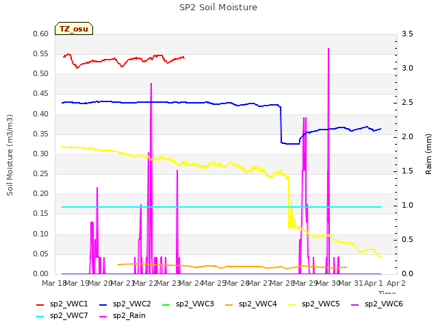 plot of SP2 Soil Moisture