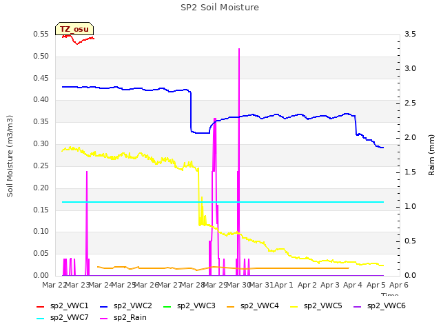 plot of SP2 Soil Moisture