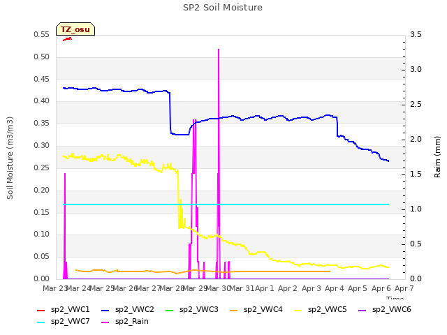 plot of SP2 Soil Moisture