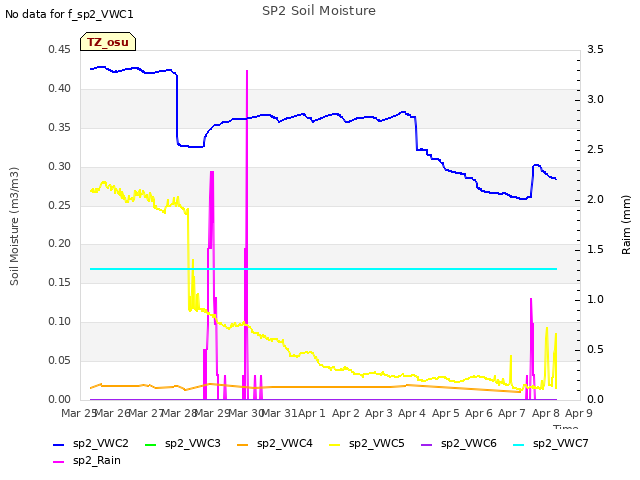 plot of SP2 Soil Moisture