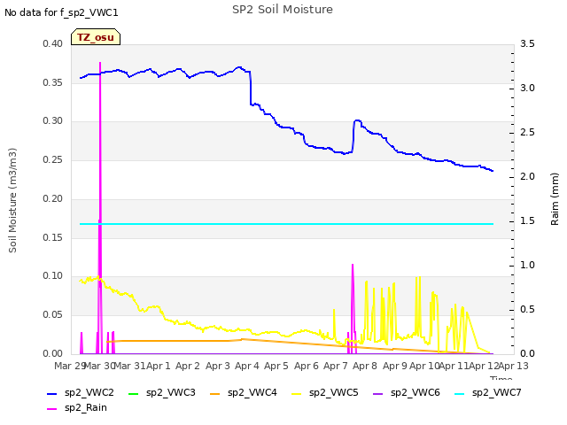 plot of SP2 Soil Moisture