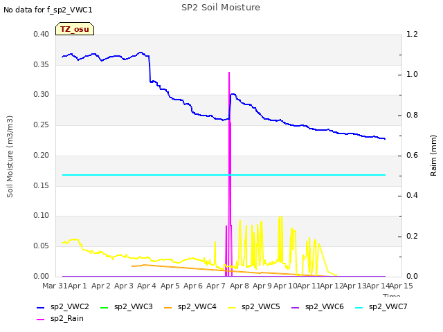 plot of SP2 Soil Moisture