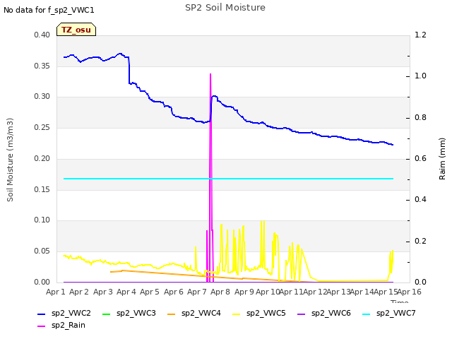 plot of SP2 Soil Moisture