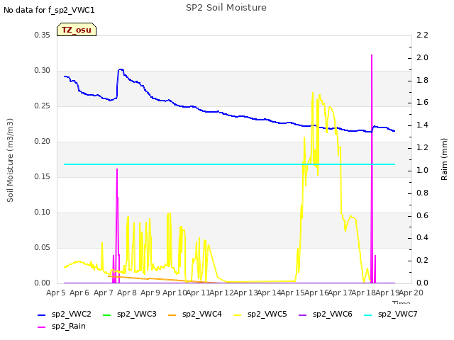 plot of SP2 Soil Moisture