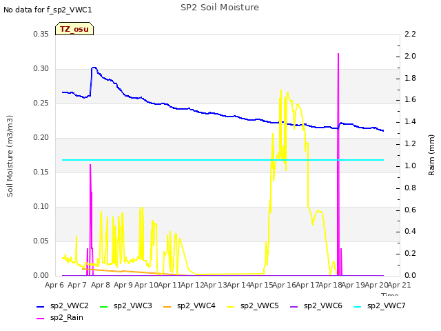 plot of SP2 Soil Moisture